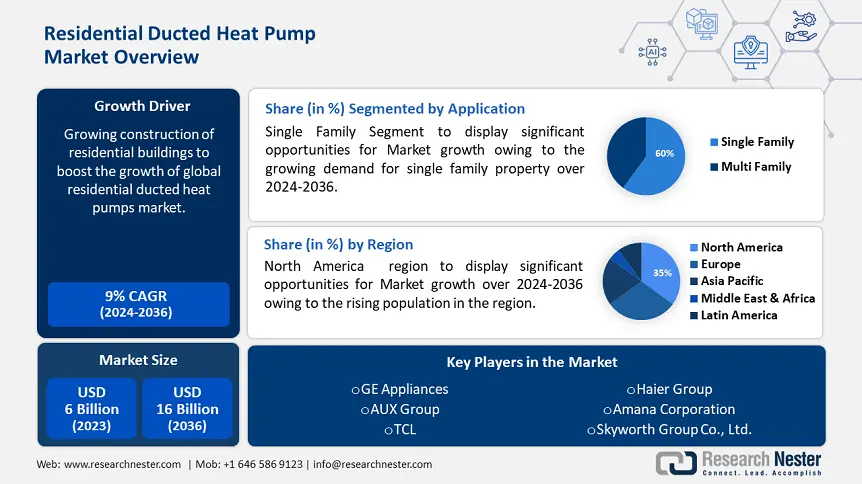 Residential Ducted Heat Pump Market overview